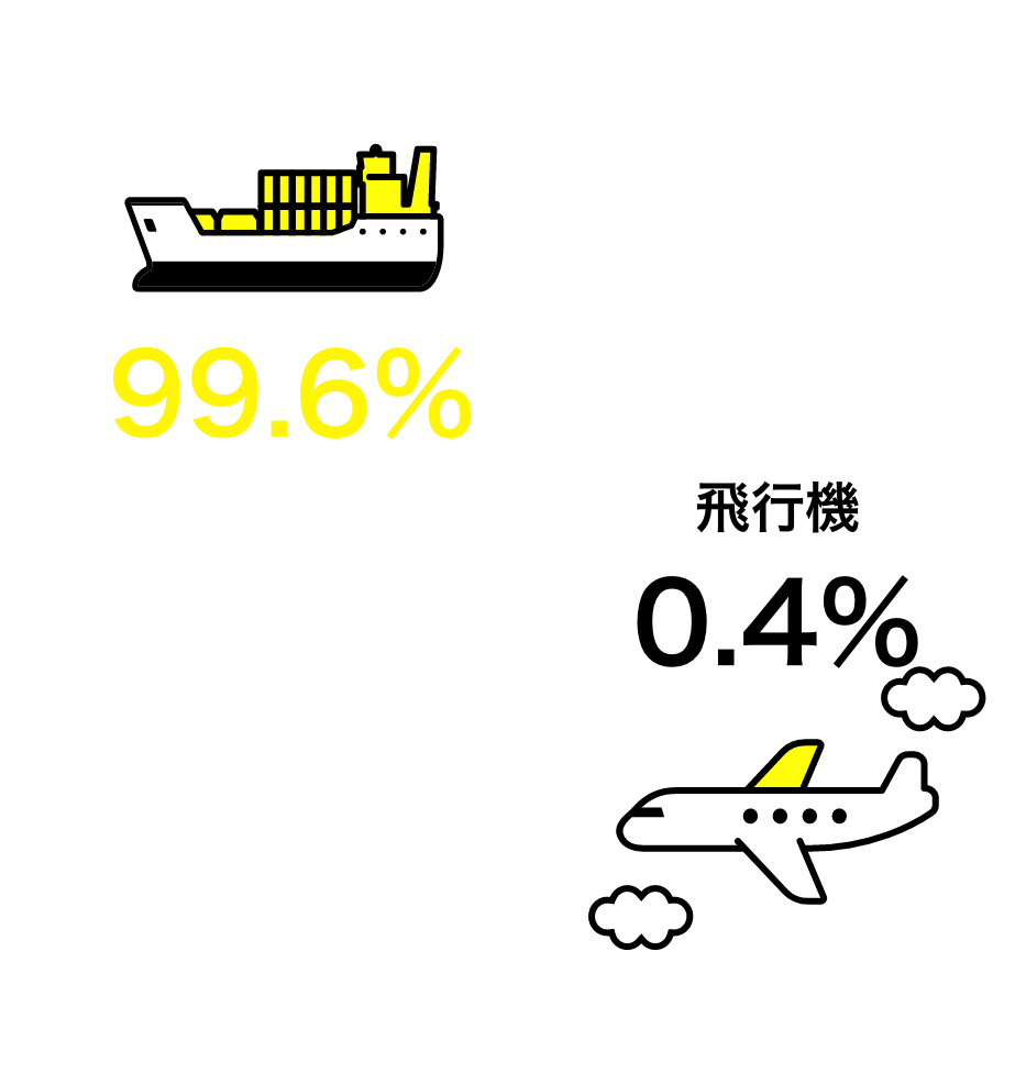 船 99.6%、飛行機 0.4%